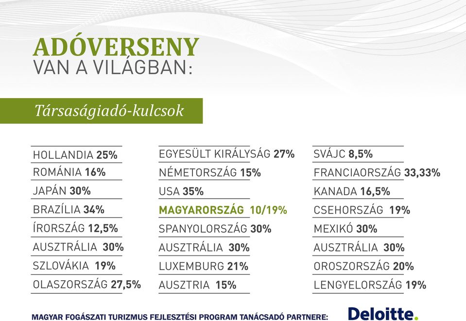 USA 35% MAGYARORSZÁG 10/19% SPANYOLORSZÁG 30% AUSZTRÁLIA 30% LUXEMBURG 21% AUSZTRIA 15% SVÁJC 8,5%