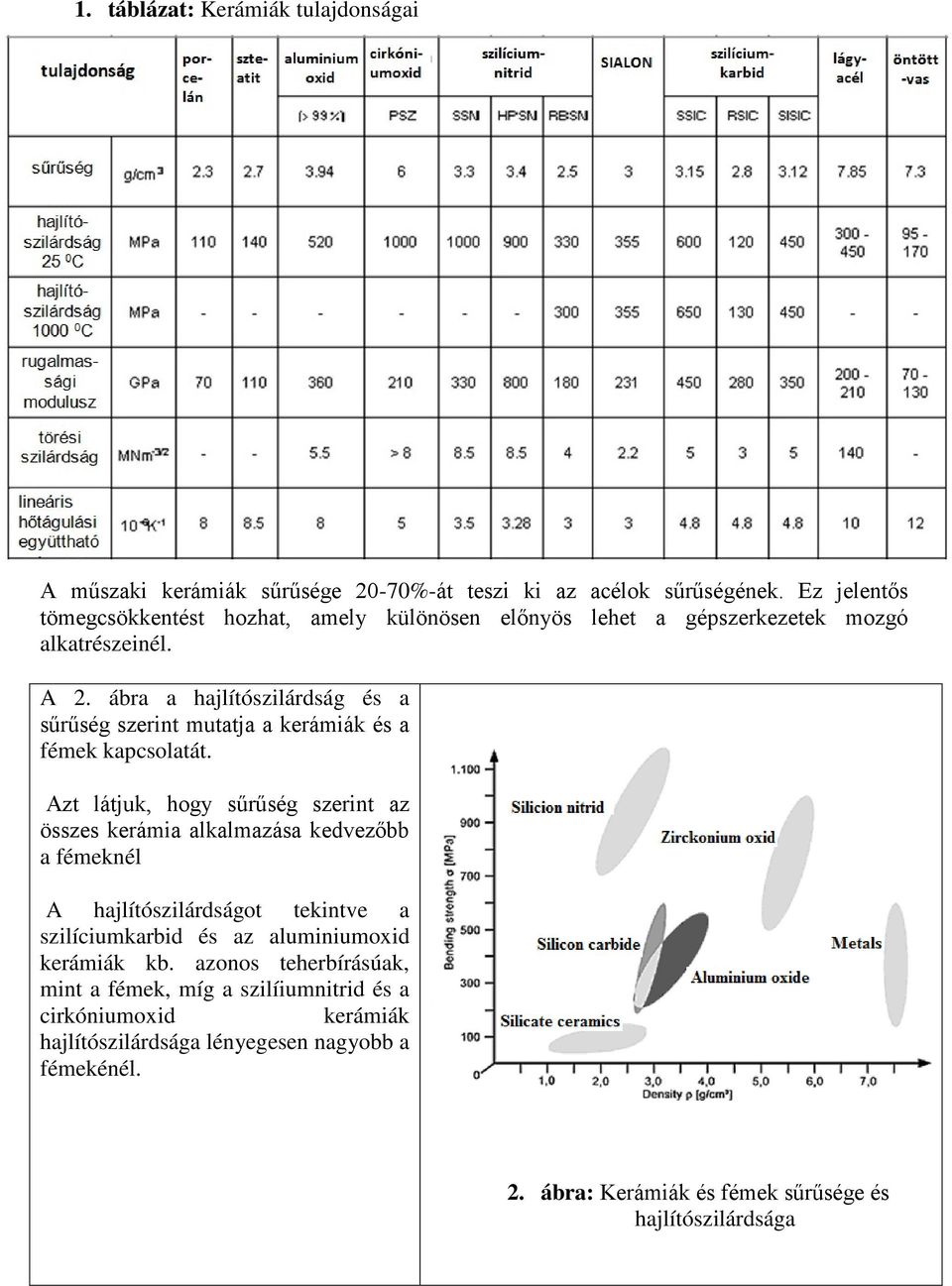 ábra a hajlítószilárdság és a sűrűség szerint mutatja a kerámiák és a fémek kapcsolatát.