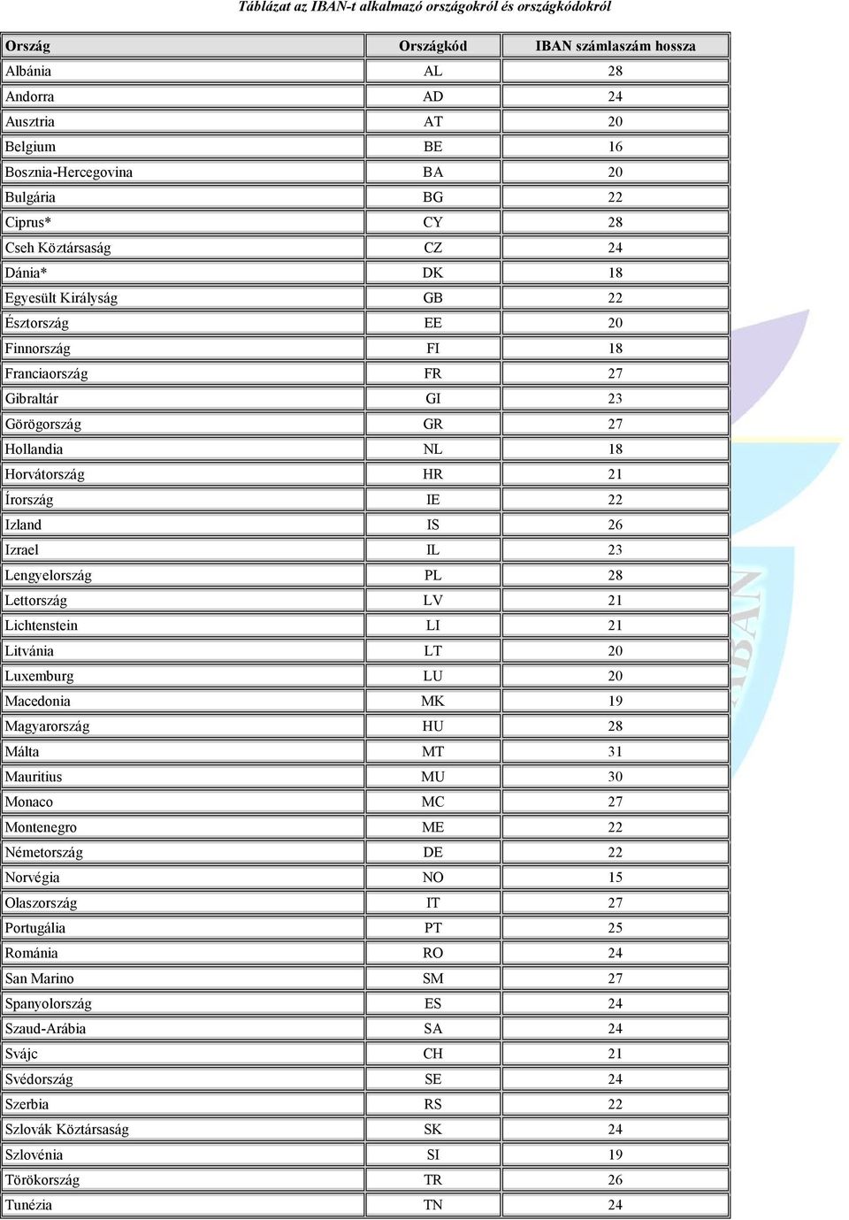 Írország IE 22 Izland IS 26 Izrael IL 23 Lengyelország PL 28 Lettország LV 21 Lichtenstein LI 21 Litvánia LT 20 Luxemburg LU 20 Macedonia MK 19 Magyarország HU 28 Málta MT 31 Mauritius MU 30 Monaco