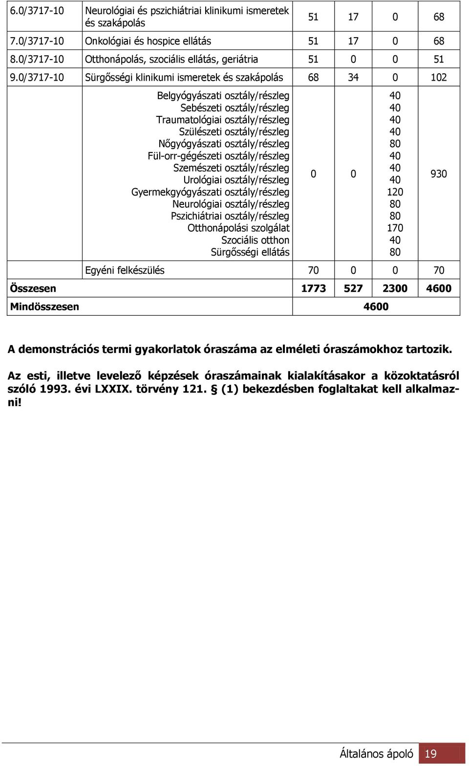 0/3717-10 Sürgősségi klinikumi ismeretek és szakápolás 68 34 0 102 Belgyógyászati osztály/részleg Sebészeti osztály/részleg Traumatológiai osztály/részleg Szülészeti osztály/részleg Nőgyógyászati