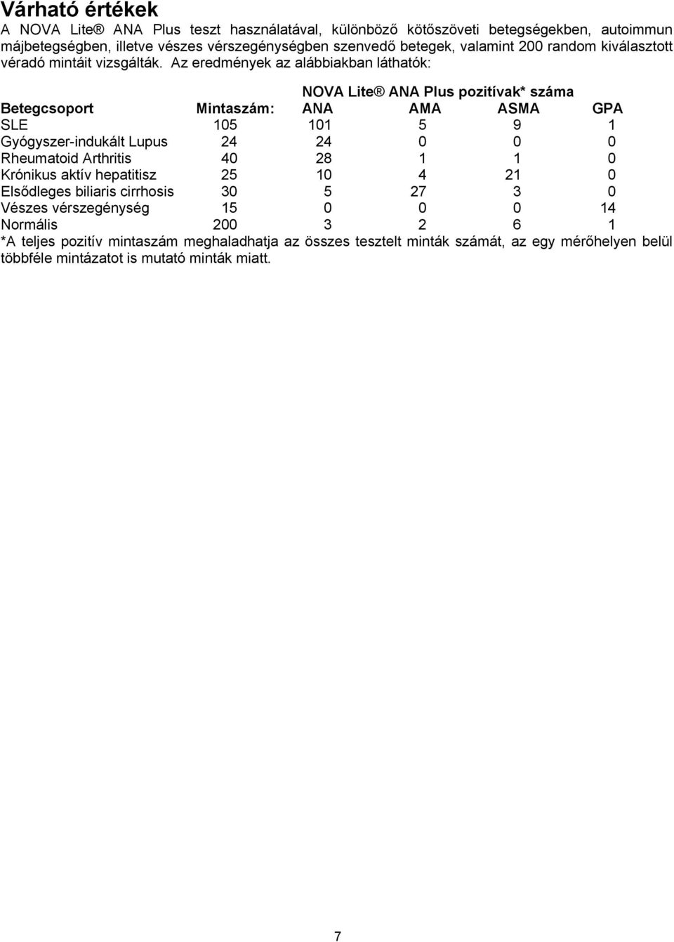 Az eredmények az alábbiakban láthatók: NOVA Lite ANA Plus pozitívak* száma Betegcsoport Mintaszám: ANA AMA ASMA GPA SLE 105 101 5 9 1 Gyógyszer-indukált Lupus 24 24 0 0 0