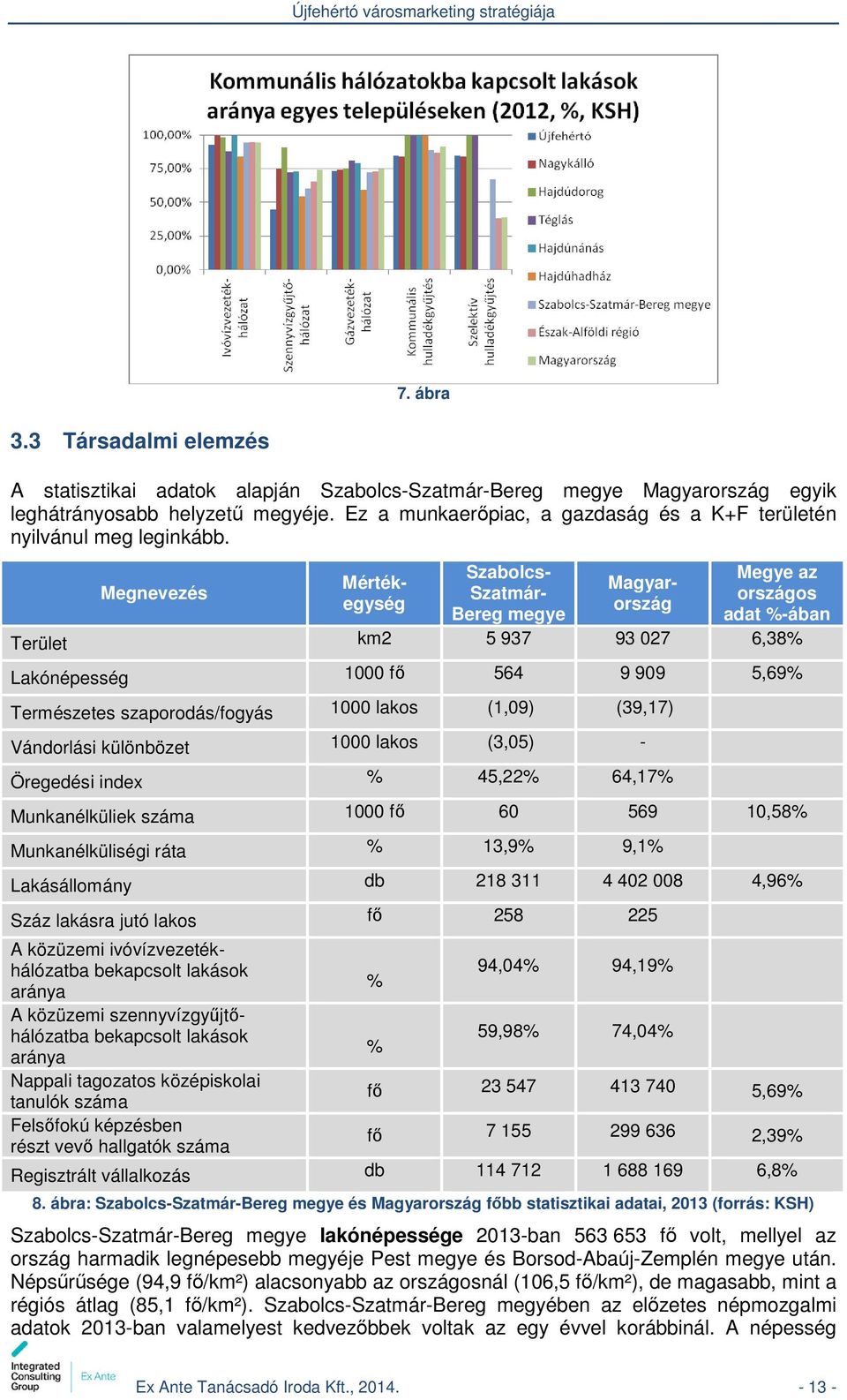 Szabolcs- Megye az Mértékegyséország Magyar- Megnevezés Szatmár- országos Bereg megye adat %-ában Terület km2 5 937 93 027 6,38% Lakónépesség 1000 fő 564 9 909 5,69% Természetes szaporodás/fogyás