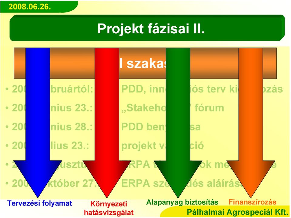 : PDD, innovációs terv kidolgozás Stakeholder fórum PDD benyújtása projekt validáció