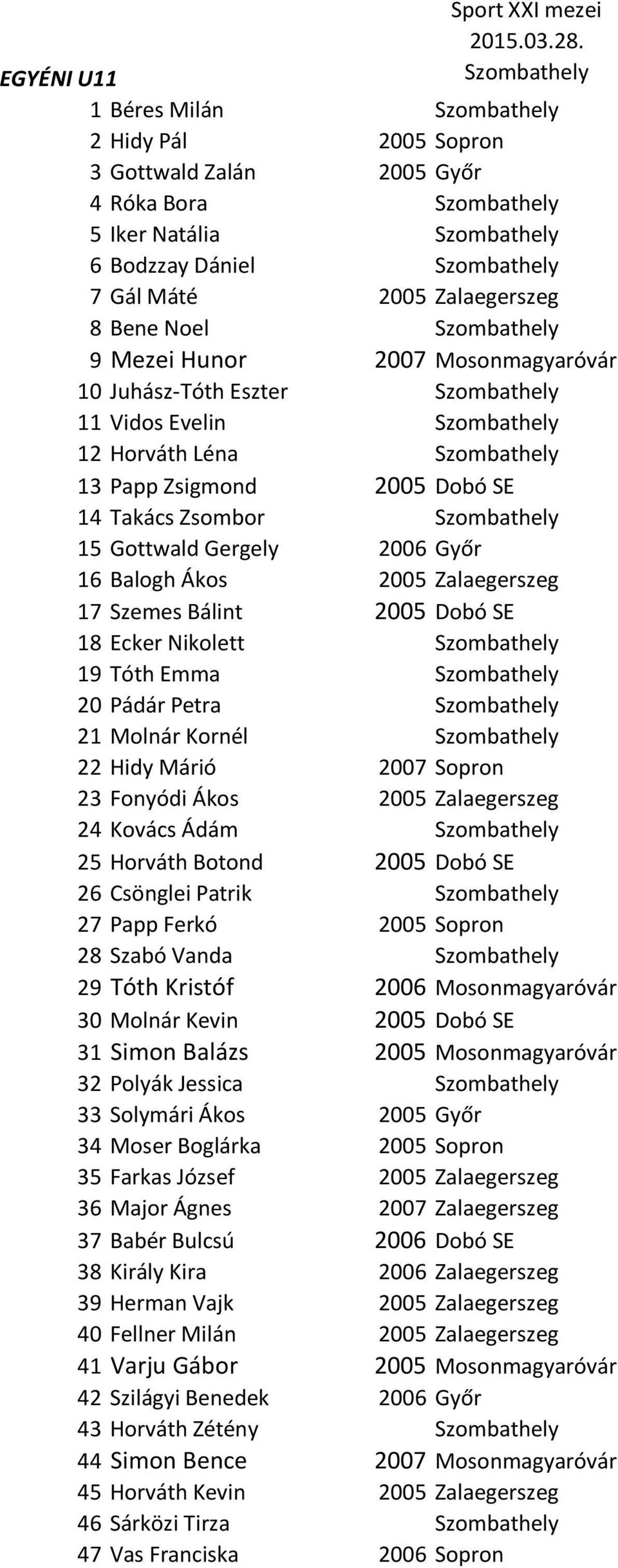 2005 Dobó SE 18 Ecker Nikolett 19 Tóth Emma 20 Pádár Petra 21 Molnár Kornél 22 Hidy Márió 2007 Sopron 23 Fonyódi Ákos 2005 Zalaegerszeg 24 Kovács Ádám 25 Horváth Botond 2005 Dobó SE 26 Csönglei