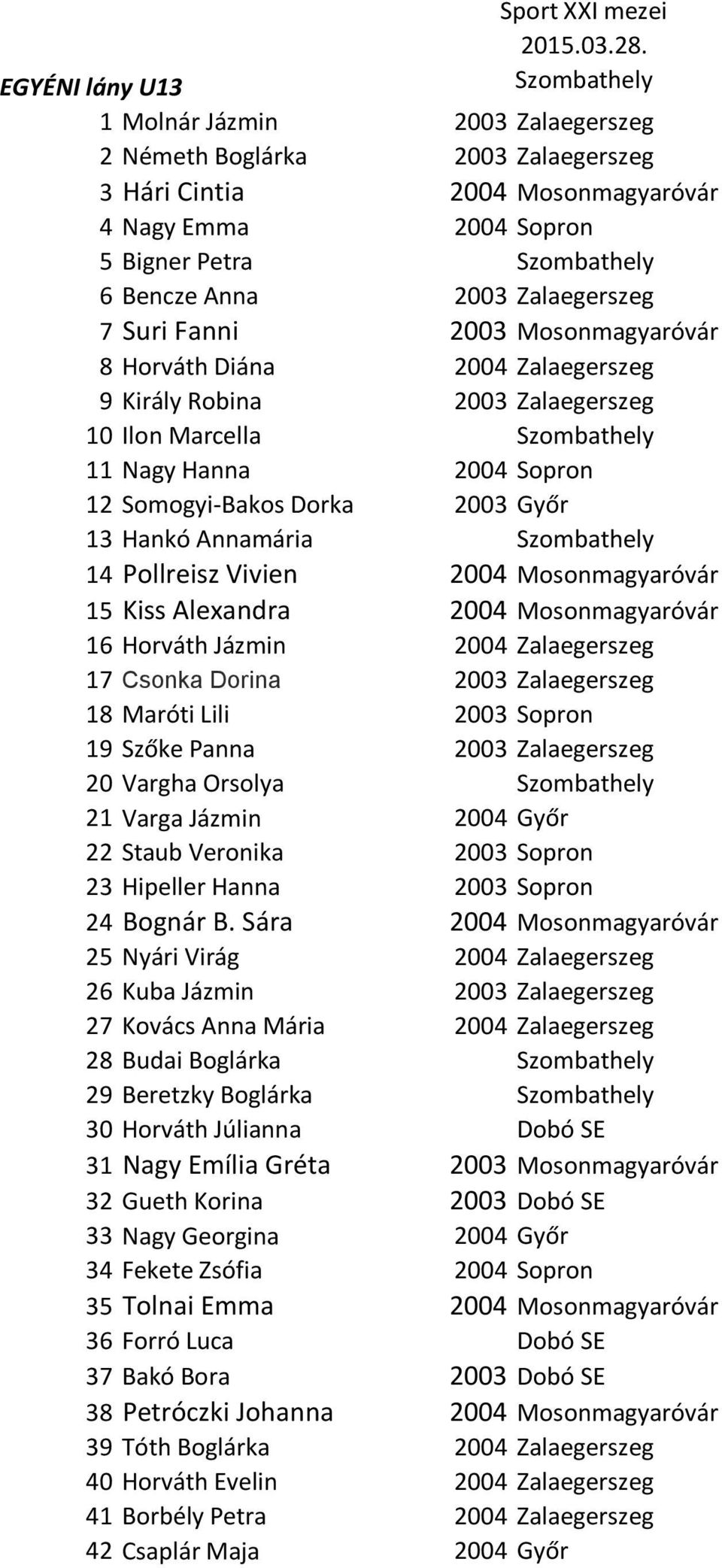 Annamária 14 Pollreisz Vivien 2004 Mosonmagyaróvár 15 Kiss Alexandra 2004 Mosonmagyaróvár 16 Horváth Jázmin 2004 Zalaegerszeg 17 Csonka Dorina 2003 Zalaegerszeg 18 Maróti Lili 2003 Sopron 19 Szőke