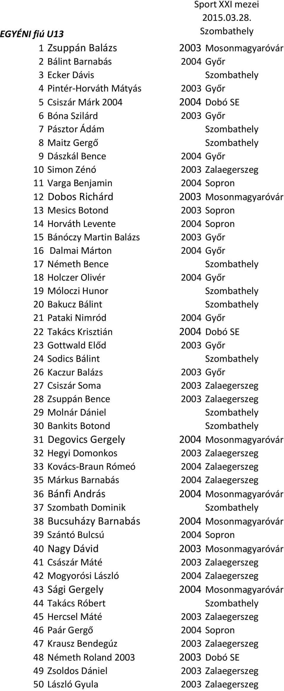 Levente 2004 Sopron 15 Bánóczy Martin Balázs 2003 Győr 16 Dalmai Márton 2004 Győr 17 Németh Bence 18 Holczer Olivér 2004 Győr 19 Móloczi Hunor 20 Bakucz Bálint 21 Pataki Nimród 2004 Győr 22 Takács