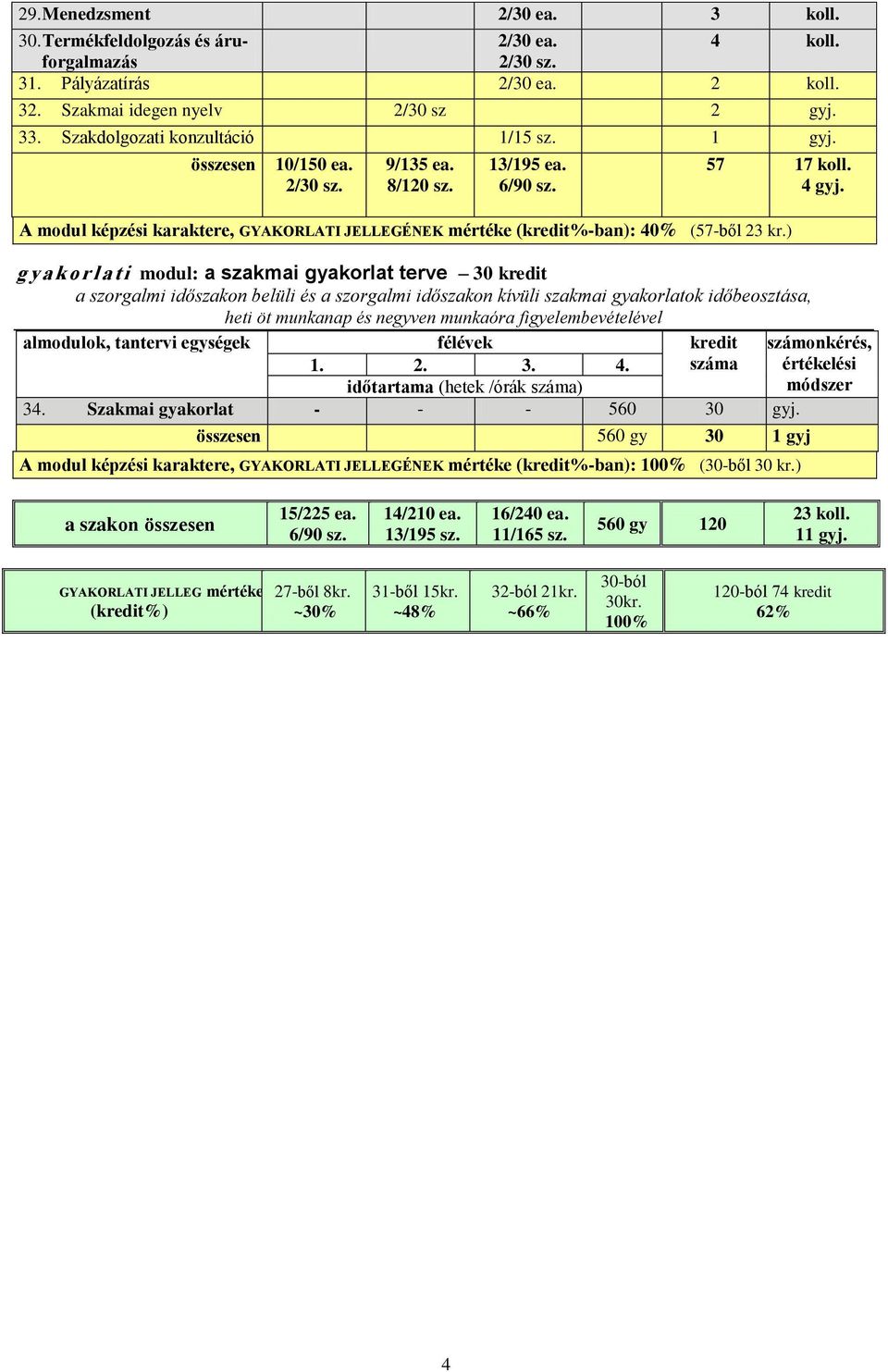 ) g y a k o r l a t i modul: a szakmai gyakorlat terve 0 kredit a szorgalmi időszakon belüli és a szorgalmi időszakon kívüli szakmai gyakorlatok időbeosztása, heti öt munkanap és negyven munkaóra