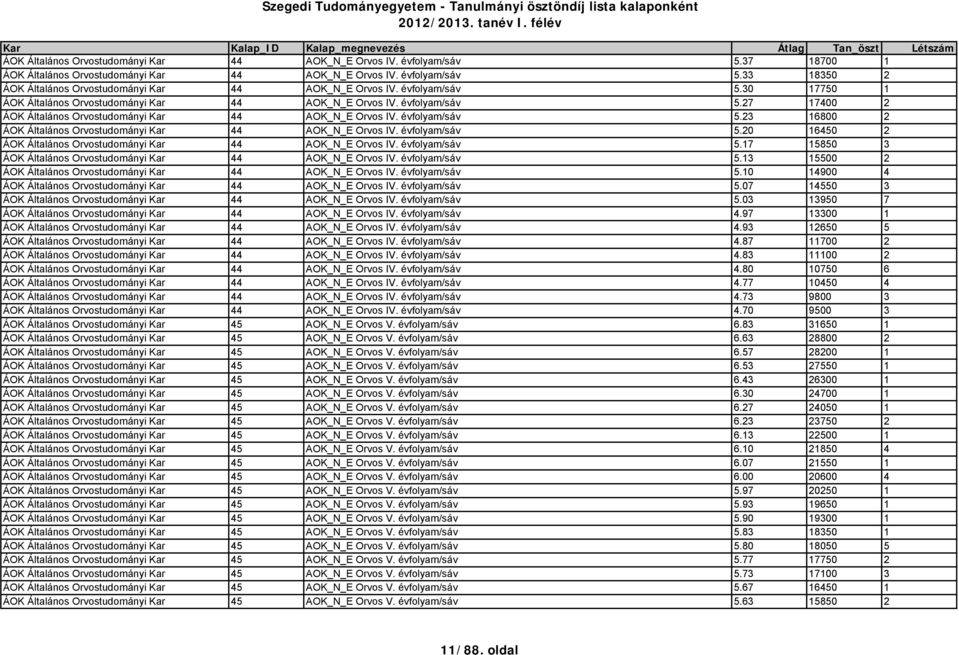 évfolyam/sáv 5.20 16450 2 ÁOK Általános Orvostudományi Kar 44 AOK_N_E Orvos IV. évfolyam/sáv 5.17 15850 3 ÁOK Általános Orvostudományi Kar 44 AOK_N_E Orvos IV. évfolyam/sáv 5.13 15500 2 ÁOK Általános Orvostudományi Kar 44 AOK_N_E Orvos IV.