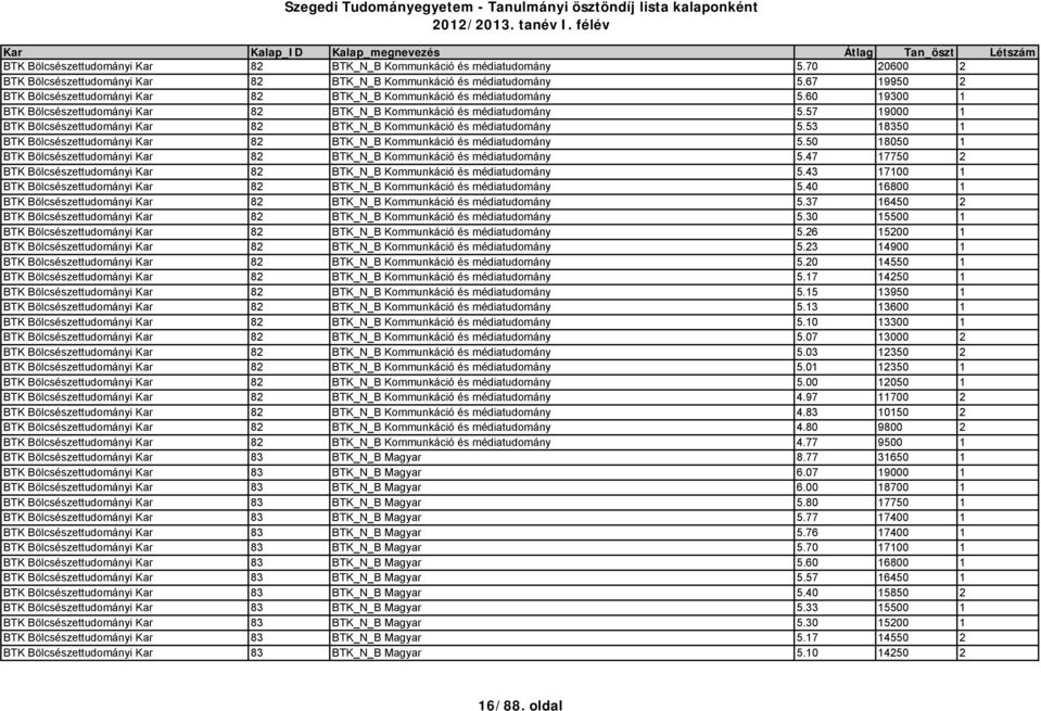 57 19000 1 BTK Bölcsészettudományi Kar 82 BTK_N_B Kommunkáció és médiatudomány 5.53 18350 1 BTK Bölcsészettudományi Kar 82 BTK_N_B Kommunkáció és médiatudomány 5.