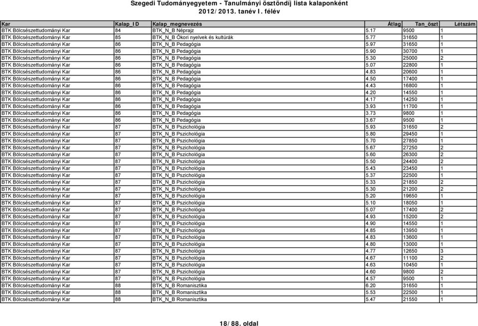 07 22800 1 BTK Bölcsészettudományi Kar 86 BTK_N_B Pedagógia 4.83 20600 1 BTK Bölcsészettudományi Kar 86 BTK_N_B Pedagógia 4.50 17400 1 BTK Bölcsészettudományi Kar 86 BTK_N_B Pedagógia 4.