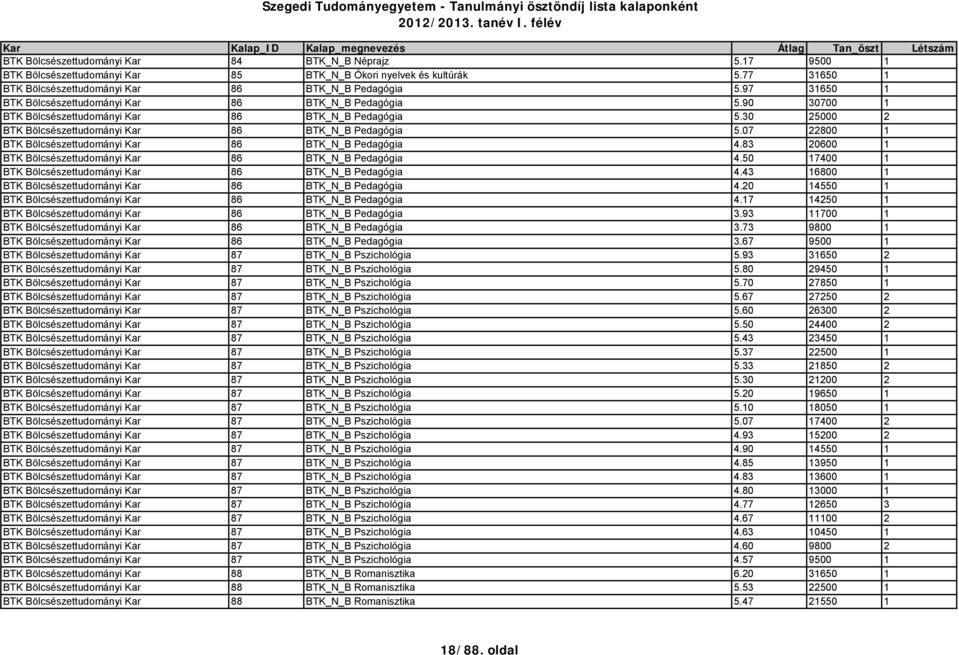 07 22800 1 BTK Bölcsészettudományi Kar 86 BTK_N_B Pedagógia 4.83 20600 1 BTK Bölcsészettudományi Kar 86 BTK_N_B Pedagógia 4.50 17400 1 BTK Bölcsészettudományi Kar 86 BTK_N_B Pedagógia 4.