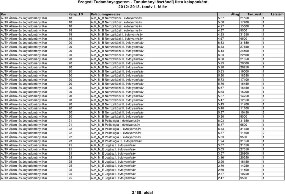 évfolyam/sáv 4.67 9500 1 ÁJTK Állam- és Jogtudományi Kar 20 AJK_N_B Nemzetközi III. évfolyam/sáv 6.53 31650 1 ÁJTK Állam- és Jogtudományi Kar 20 AJK_N_B Nemzetközi III. évfolyam/sáv 6.33 27850 1 ÁJTK Állam- és Jogtudományi Kar 20 AJK_N_B Nemzetközi III.