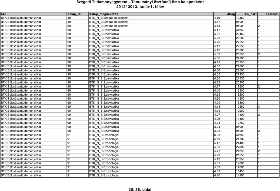 23 28200 1 BTK Bölcsészettudományi Kar 90 BTK_N_B Szlavisztika 5.20 27550 1 BTK Bölcsészettudományi Kar 90 BTK_N_B Szlavisztika 5.17 27250 1 BTK Bölcsészettudományi Kar 90 BTK_N_B Szlavisztika 5.