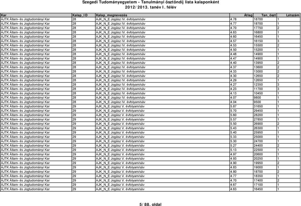 évfolyam/sáv 4.57 16150 3 ÁJTK Állam- és Jogtudományi Kar 28 AJK_N_E Jogász IV. évfolyam/sáv 4.53 15500 2 ÁJTK Állam- és Jogtudományi Kar 28 AJK_N_E Jogász IV. évfolyam/sáv 4.50 15200 1 ÁJTK Állam- és Jogtudományi Kar 28 AJK_N_E Jogász IV.