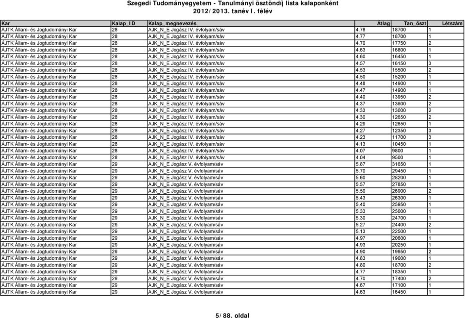 évfolyam/sáv 4.57 16150 3 ÁJTK Állam- és Jogtudományi Kar 28 AJK_N_E Jogász IV. évfolyam/sáv 4.53 15500 2 ÁJTK Állam- és Jogtudományi Kar 28 AJK_N_E Jogász IV. évfolyam/sáv 4.50 15200 1 ÁJTK Állam- és Jogtudományi Kar 28 AJK_N_E Jogász IV.