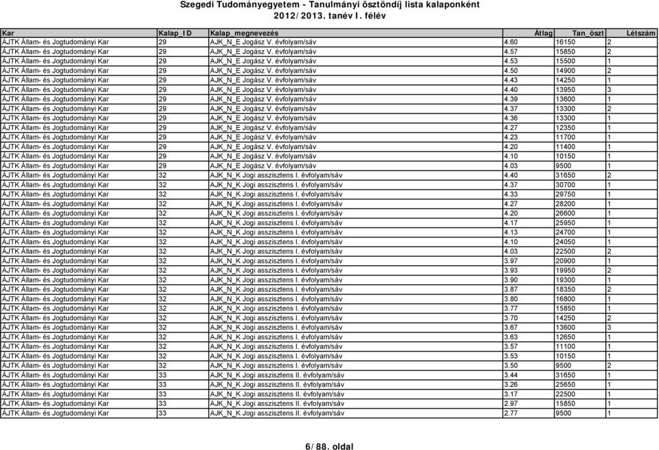 évfolyam/sáv 4.40 13950 3 ÁJTK Állam- és Jogtudományi Kar 29 AJK_N_E Jogász V. évfolyam/sáv 4.39 13600 1 ÁJTK Állam- és Jogtudományi Kar 29 AJK_N_E Jogász V. évfolyam/sáv 4.37 13300 2 ÁJTK Állam- és Jogtudományi Kar 29 AJK_N_E Jogász V.