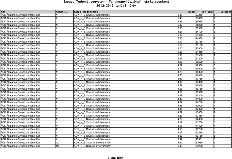 évfolyam/sáv 5.27 24700 3 ÁOK Általános Orvostudományi Kar 41 AOK_N_E Orvos I. évfolyam/sáv 5.23 24400 3 ÁOK Általános Orvostudományi Kar 41 AOK_N_E Orvos I. évfolyam/sáv 5.20 24050 2 ÁOK Általános Orvostudományi Kar 41 AOK_N_E Orvos I.