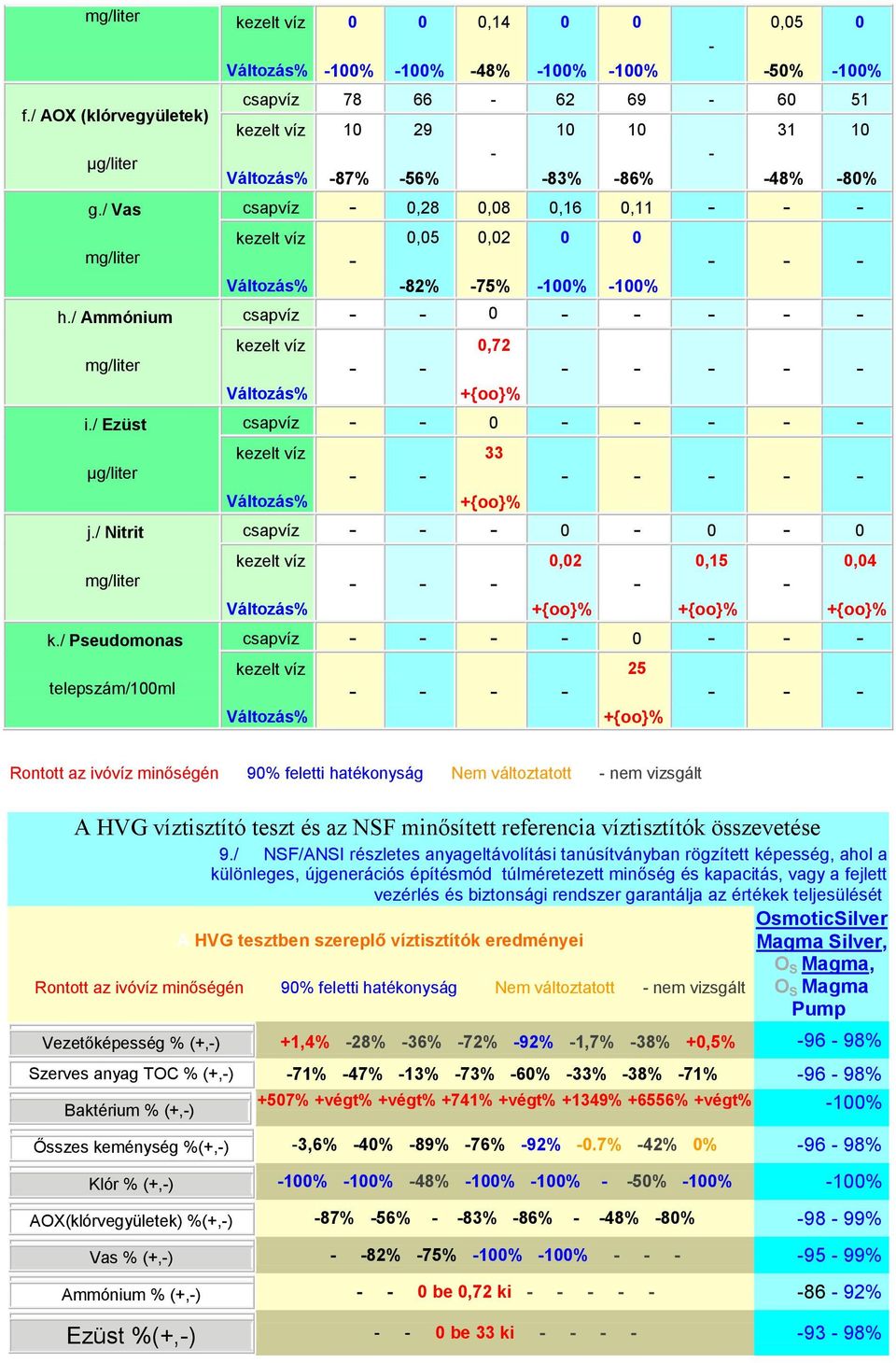 75% 100% 100% csapvíz 0 0,72 csapvíz 0 33 csapvíz 0 0 0 0,02 0,15 0,04 csapvíz 0 25 Rontott az ivóvíz minőségén 90% feletti hatékonyság Nem változtatott nem vizsgált A HVG víztisztító teszt és az NSF