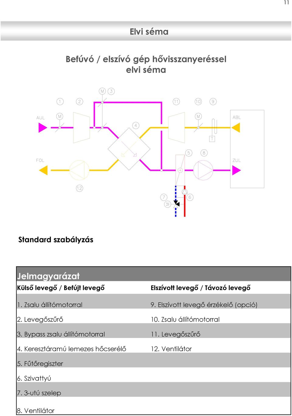 Zsalu állítómotorral 9. Elszívott levegő érzékelő (opció) 2. Levegőszűrő 10.