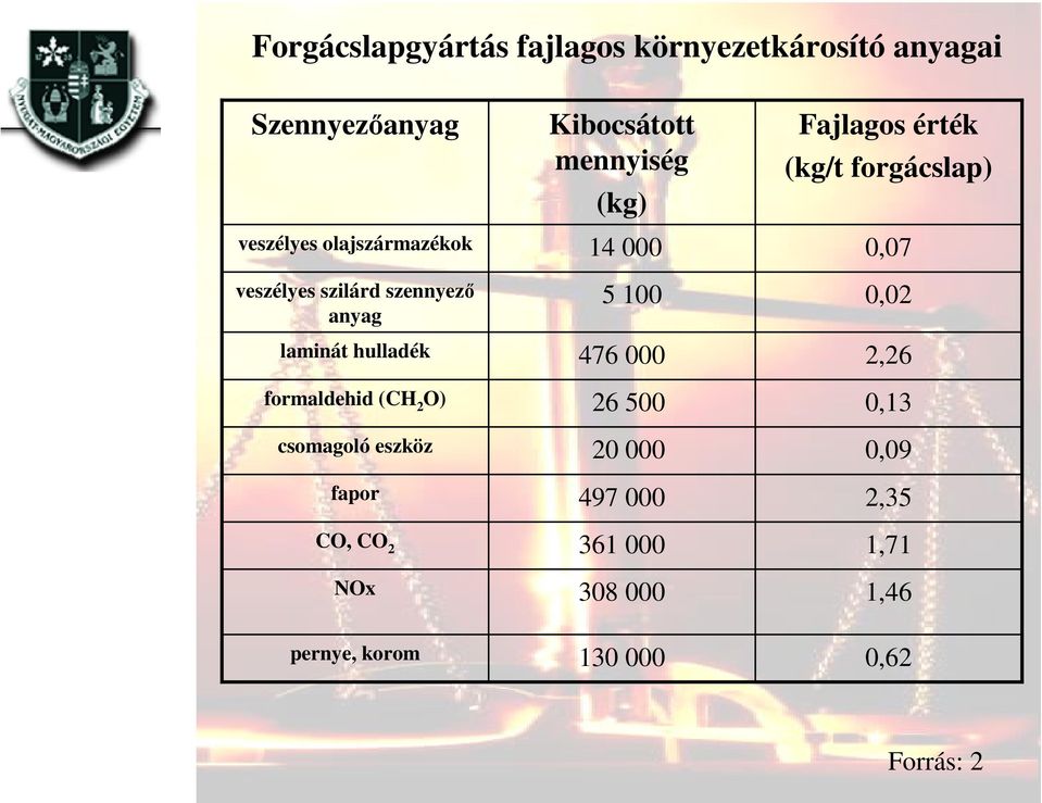 Kibocsátott mennyiség (kg) 14 000 5 100 476 000 26 500 20 000 Fajlagos érték (kg/t forgácslap) 0,07