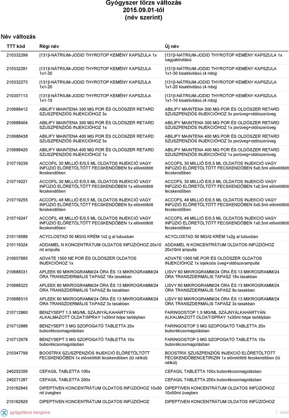 [131]I-NÁTRIUM-JODID THYROTOP KEMÉNY KAPSZULA 1x1-30 210332273 [131]I-NÁTRIUM-JODID THYROTOP KEMÉNY KAPSZULA 1x1-20 210307113 [131]I-NÁTRIUM-JODID THYROTOP KEMÉNY KAPSZULA 1x1-10 210688412 ABILIFY