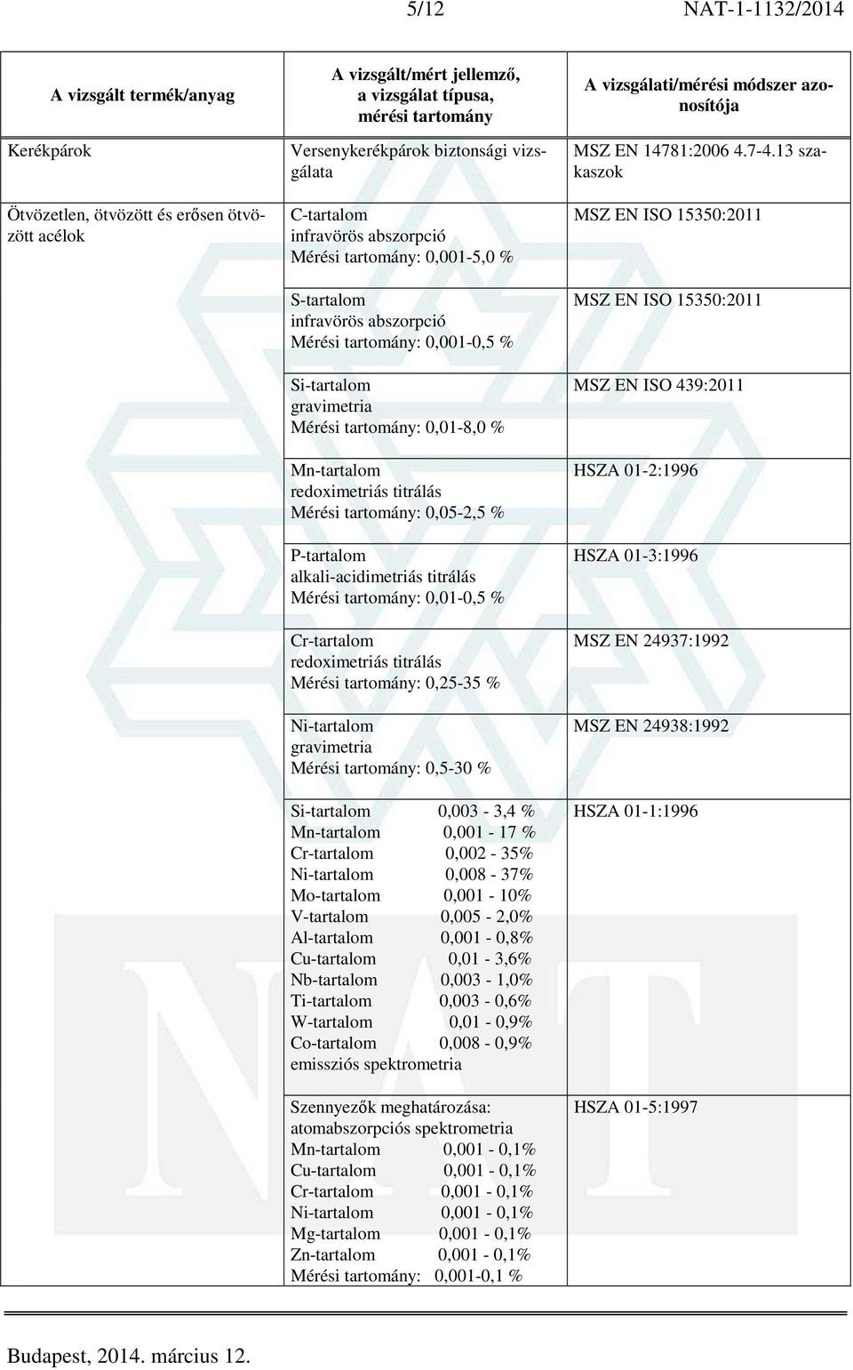 Mérési tartomány: 0,01-0,5 % Cr-tartalom redoximetriás titrálás Mérési tartomány: 0,25-35 % Mérési tartomány: 0,5-30 % Si-tartalom 0,003-3,4 % Mn-tartalom 0,001-17 % Cr-tartalom 0,002-35% 0,008-37%