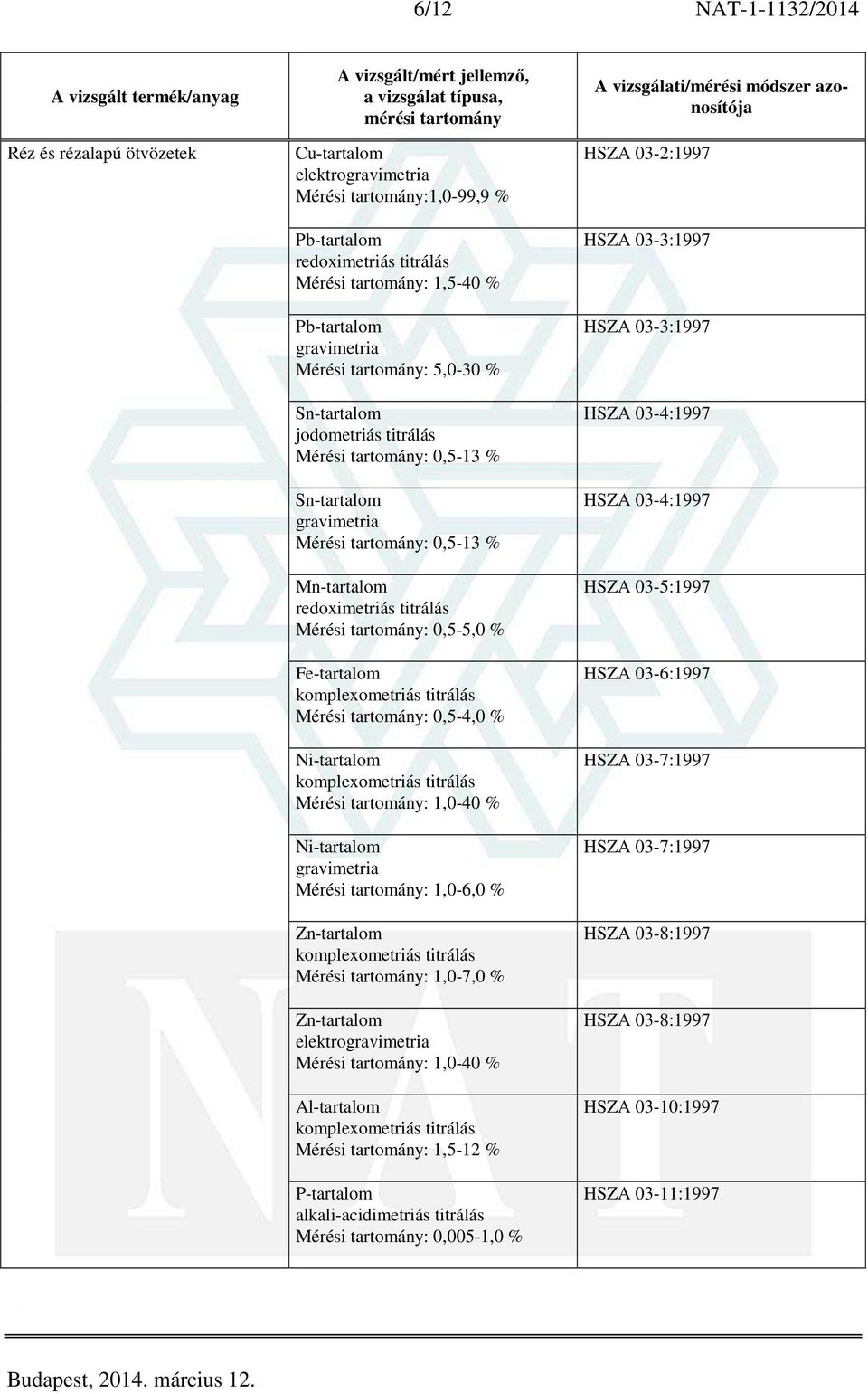 tartomány: 0,5-4,0 % komplexometriás titrálás Mérési tartomány: 1,0-40 % Mérési tartomány: 1,0-6,0 % Zn-tartalom komplexometriás titrálás Mérési tartomány: 1,0-7,0 % Zn-tartalom elektro Mérési