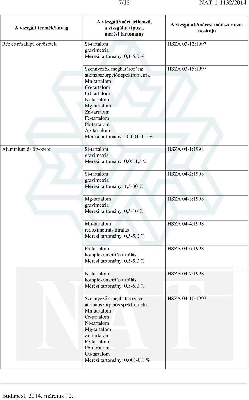 0,5-10 % Mn-tartalom redoximetriás titrálás Mérési tartomány: 0,5-5,0 % komplexometriás titrálás Mérési tartomány: 0,5-5,0 % komplexometriás titrálás Mérési tartomány: 0,5-5,0 % Szennyezők