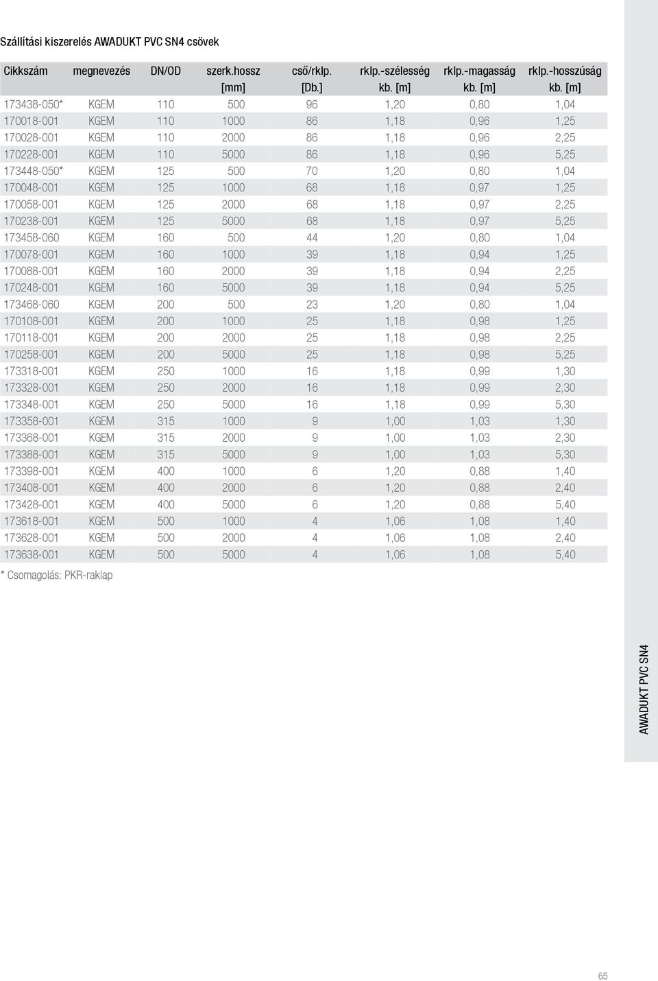 [m] 173438-050* KGEM 110 500 96 1,20 0,80 1,04 170018-001 KGEM 110 1000 86 1,18 0,96 1,25 170028-001 KGEM 110 2000 86 1,18 0,96 2,25 170228-001 KGEM 110 5000 86 1,18 0,96 5,25 173448-050* KGEM 125