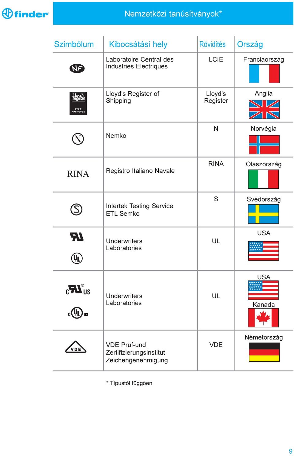 taliano avale RA Olaszország ntertek esting Service E Semko S Svédország Underwriters aboratories U USA USA