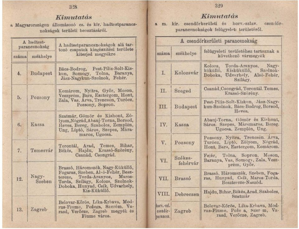 Budapest kun, Somogy, Tolna, Baranya, Jász-Nagykun-Szolnok, Fehér. 5. Pozsony --- 6. Kassa Komárom, Nyitra, Győr, Moson, Veszprém, 13ars, Esztergom, Hont, Zala, Vas.
