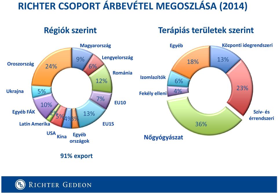 9% 6% 12% Lengyelország Románia Izomlazítók 5% Fekély elleni 10% 2% 5% 4%3% 13% 7% EU15