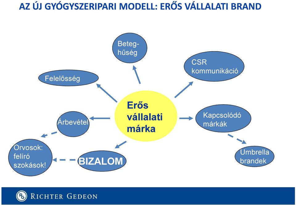 Árbevétel Erős vállalati márka Kapcsolódó