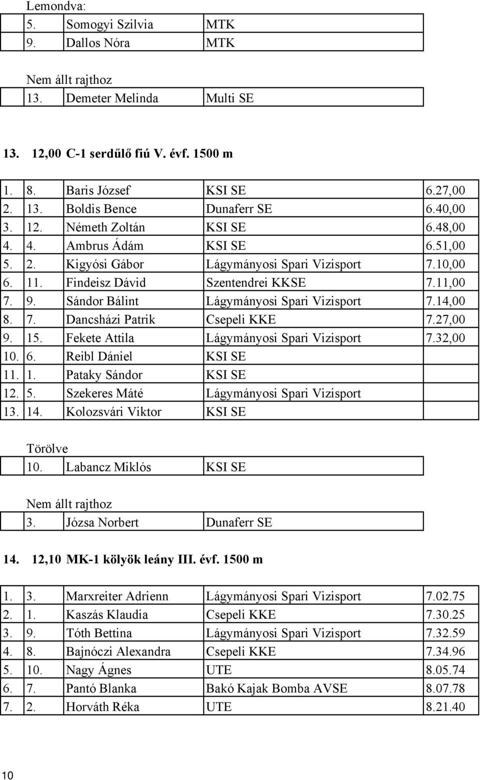 Dancsházi Patrik Csepeli KKE 27,00 9. 1 Fekete Attila 32,00 10. Reibl Dániel 1 Pataky Sándor 1 Szekeres Máté 1 1 Kolozsvári Viktor Törölve 10.