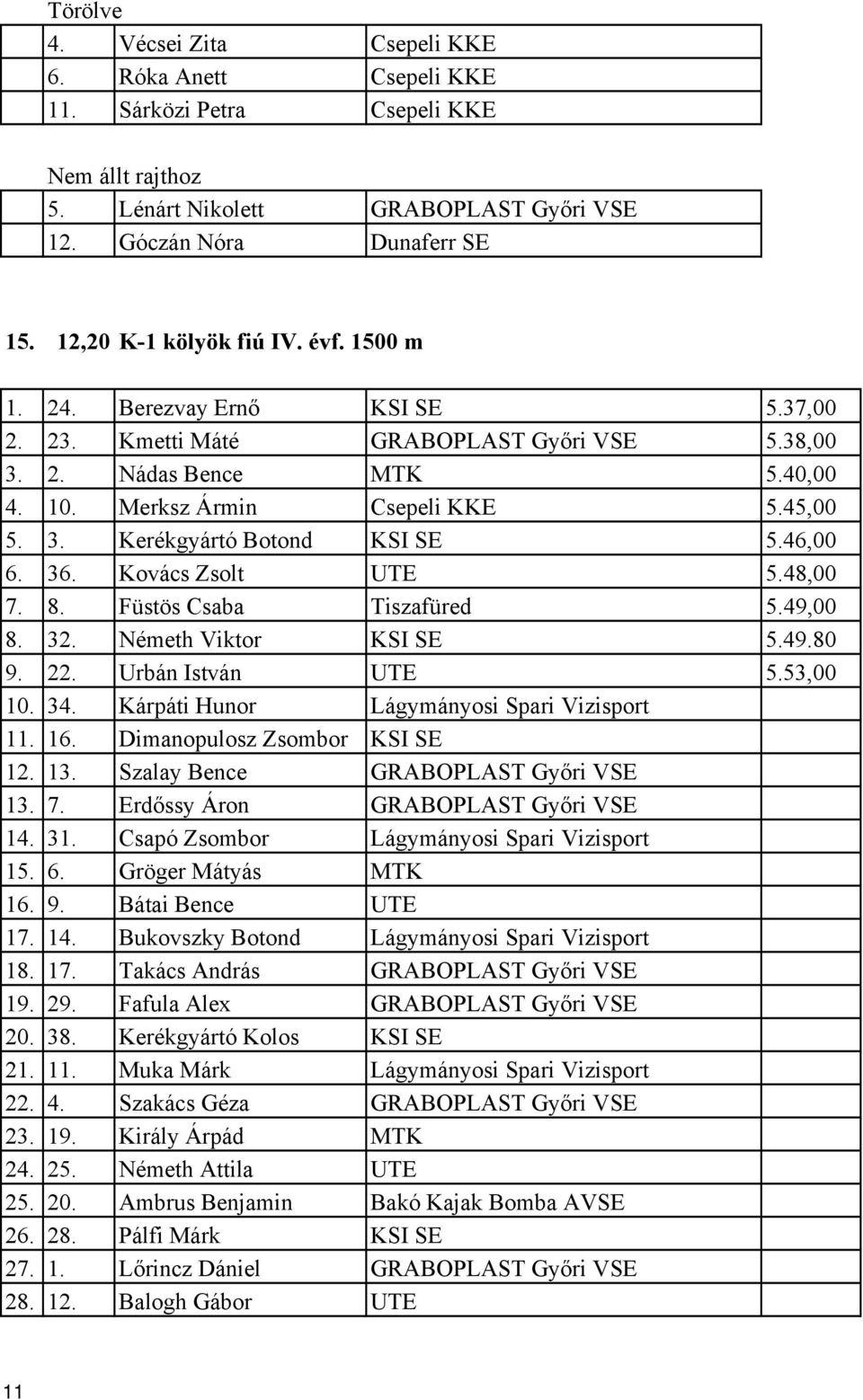 3 Németh Viktor 49.80 9. 2 Urbán István 53,00 10. 3 Kárpáti Hunor 1 1 Dimanopulosz Zsombor 1 1 Szalay Bence 1 Erdőssy Áron 1 3 Csapó Zsombor 1 Gröger Mátyás MTK 1 9.