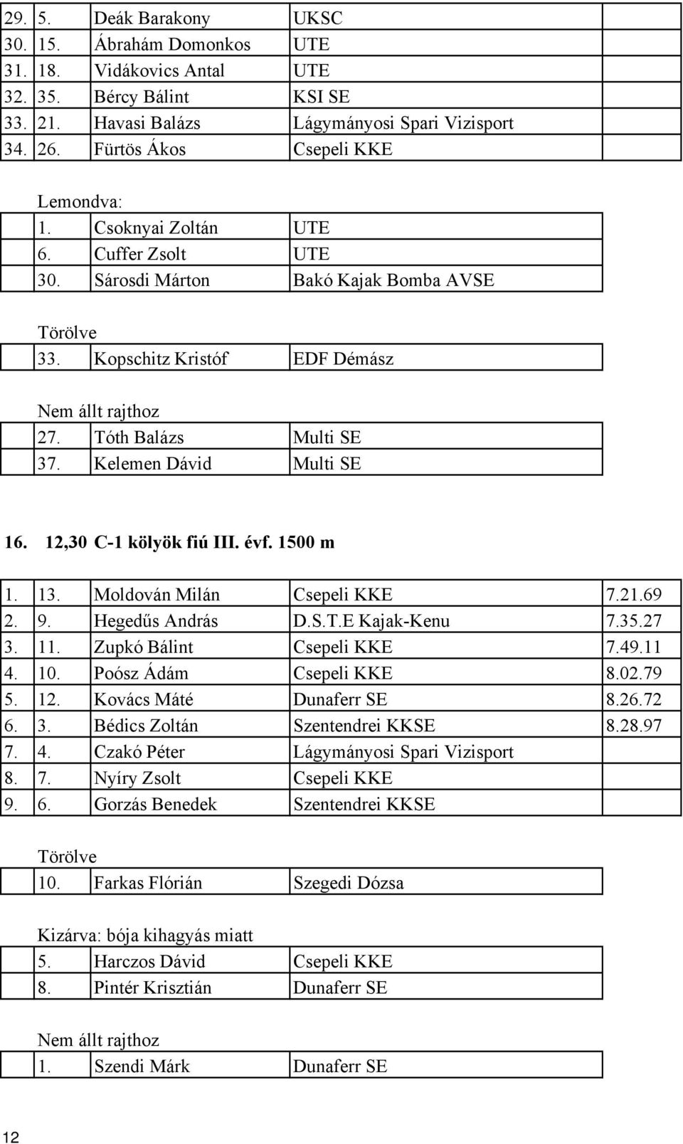 1500 m 1 Moldován Milán Csepeli KKE 269 9. Hegedűs András D.S.T.E Kajak-Kenu 327 1 Zupkó Bálint Csepeli KKE 49.11 10. Poósz Ádám Csepeli KKE 8.079 1 Kovács Máté Dunaferr SE 8.