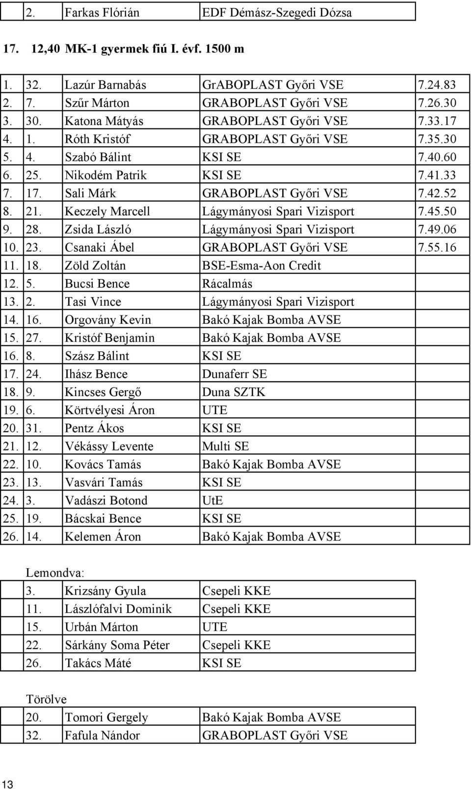 Zöld Zoltán BSE-Esma-Aon Credit 1 Bucsi Bence Rácalmás 1 Tasi Vince 1 1 Orgovány Kevin Bakó Kajak Bomba AVSE 1 2 Kristóf Benjamin Bakó Kajak Bomba AVSE 1 8.