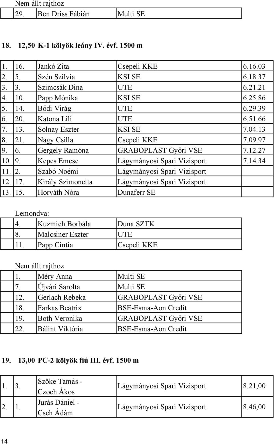 Gergely Ramóna 127 10. 9. Kepes Emese 134 1 Szabó Noémi 1 1 Király Szimonetta 1 1 Horváth Nóra Dunaferr SE Kuzmich Borbála Duna SZTK 8.