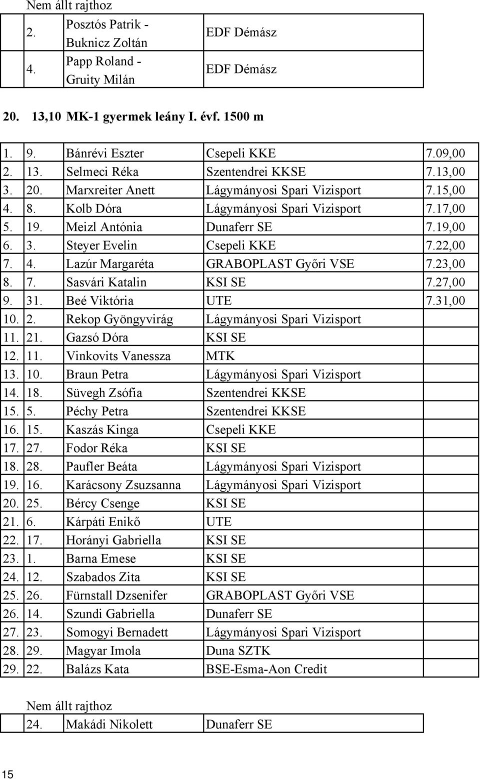Meizl Antónia Dunaferr SE 19,00 Steyer Evelin Csepeli KKE 22,00 Lazúr Margaréta 23,00 8. Sasvári Katalin 27,00 9. 3 Beé Viktória 31,00 10.