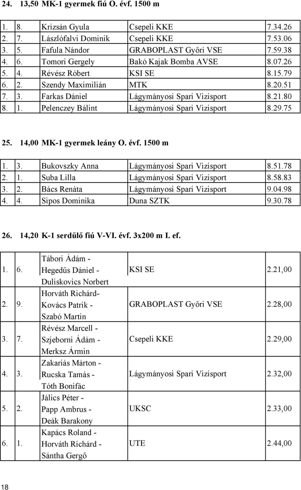 098 Sipos Dominika Duna SZTK 9.30.78 2 14,20 K-1 serdűlő fiú V-VI. évf. 3x200 m I. ef. Tábori Ádám - Hegedűs Dániel - 21,00 9.
