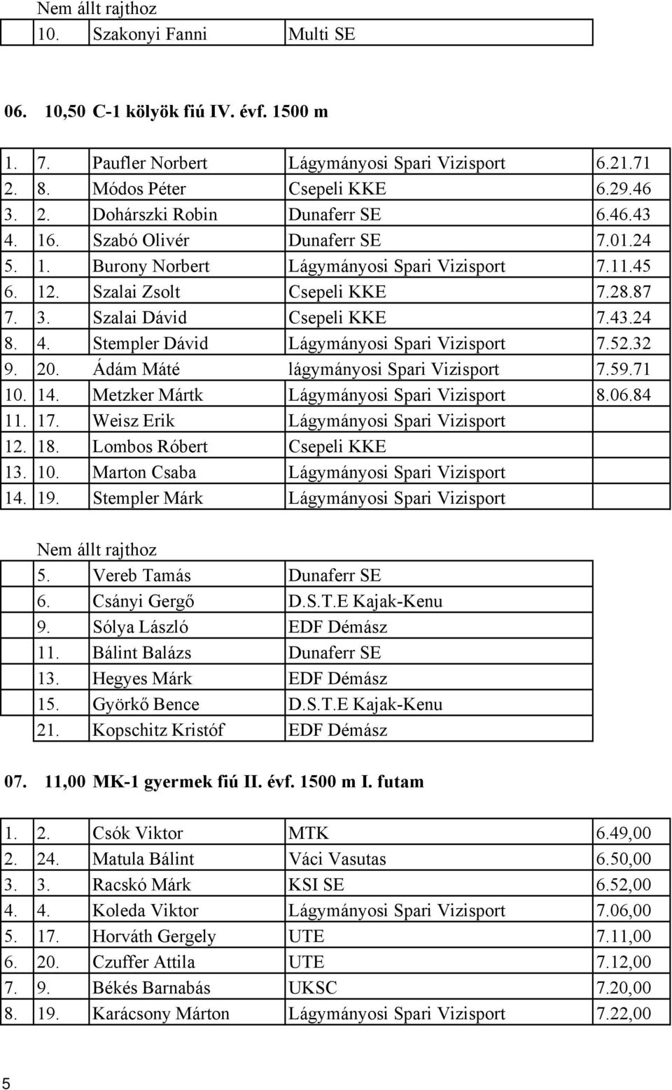 Ádám Máté lágymányosi Spari Vizisport 59.71 10. 1 Metzker Mártk 8.084 1 1 Weisz Erik 1 18. Lombos Róbert Csepeli KKE 1 10. Marton Csaba 1 19. Stempler Márk Vereb Tamás Dunaferr SE Csányi Gergő D.S.T.E Kajak-Kenu 9.