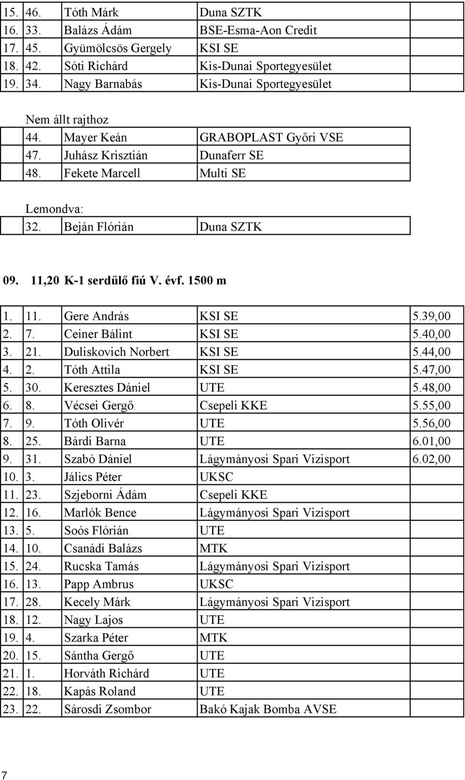 1500 m 1 Gere András 39,00 Ceiner Bálint 40,00 2 Duliskovich Norbert 44,00 Tóth Attila 47,00 30. Keresztes Dániel 48,00 8. Vécsei Gergő Csepeli KKE 55,00 9. Tóth Olivér 56,00 8. 2 Bárdi Barna 01,00 9.