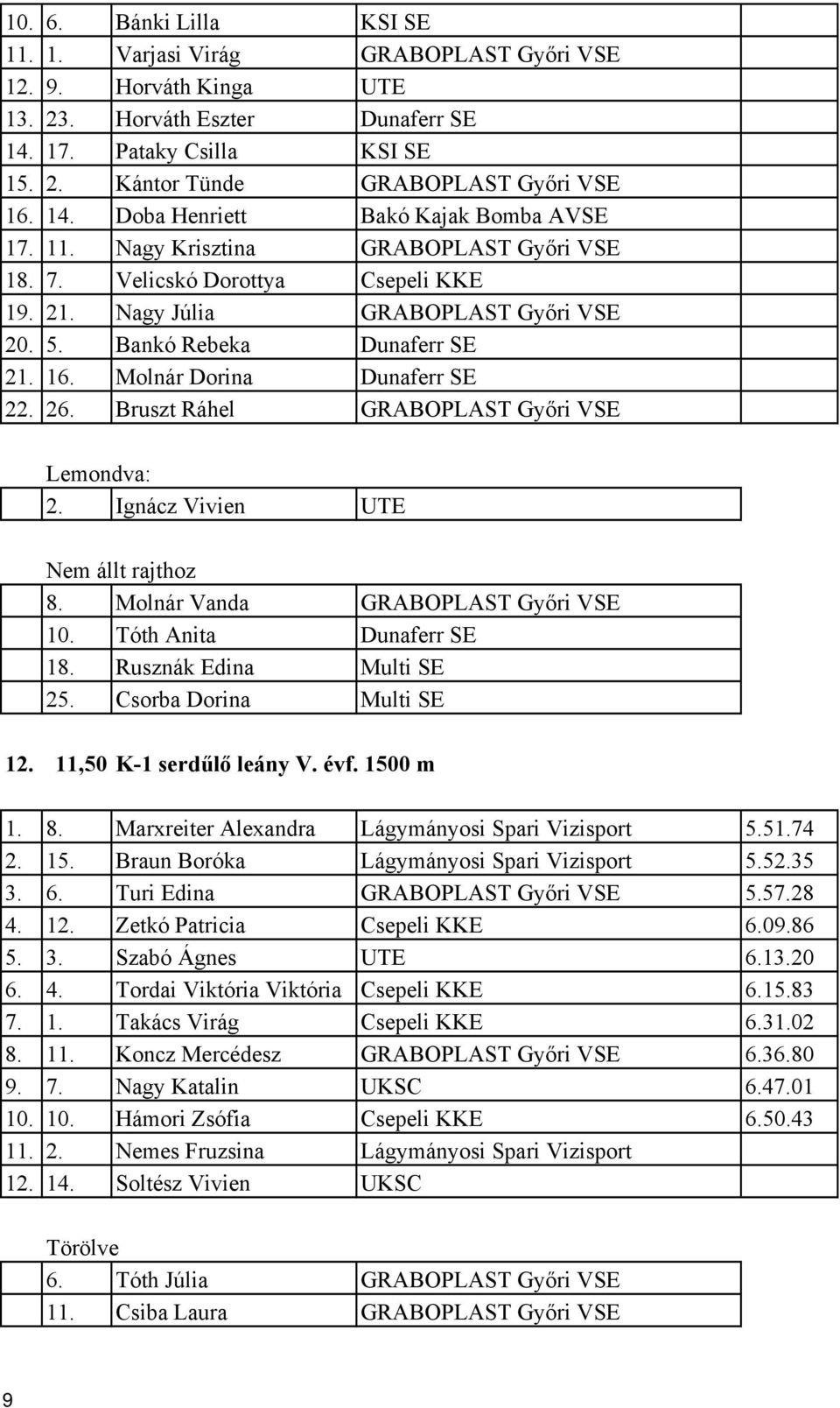 Rusznák Edina Multi SE 2 Csorba Dorina Multi SE 1 11,50 K-1 serdűlő leány V. évf. 1500 m 8. Marxreiter Alexandra 574 1 Braun Boróka 535 Turi Edina 528 1 Zetkó Patricia Csepeli KKE 09.