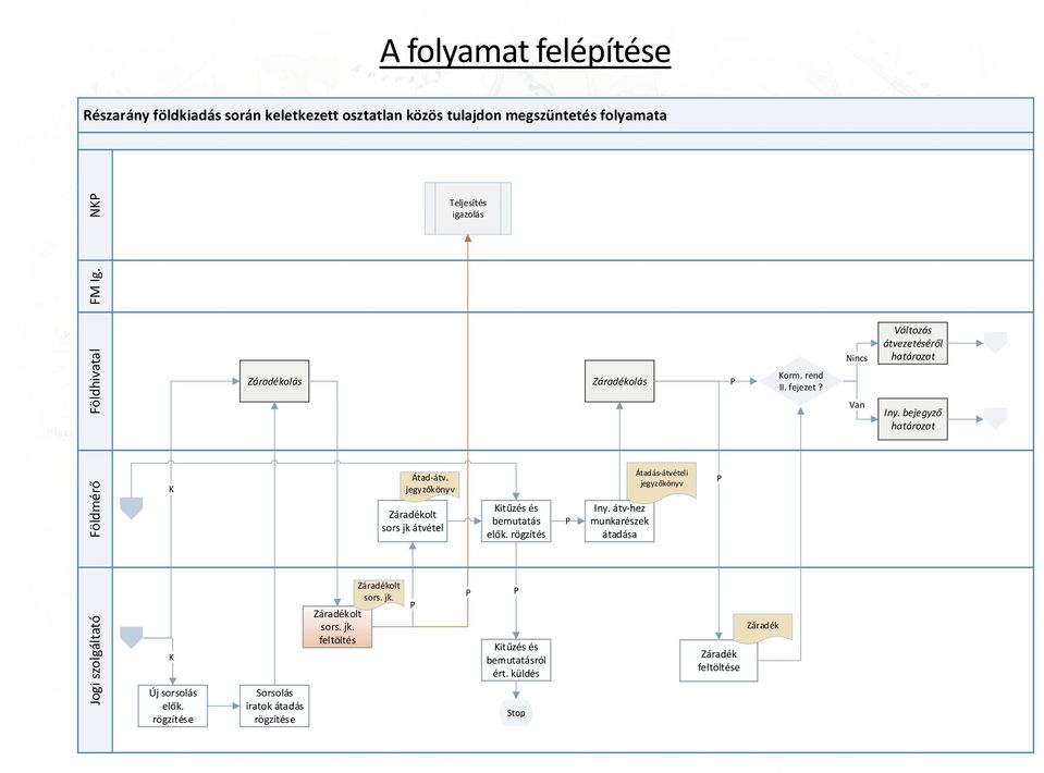 Start hoza tal rögzítése Új sorsolás elők. rögzítése Egyedi szerződés rögzítés, ügy indítás Egyeztetés - közlekedés Egyeztetés - önkorm. kér részére e, Jogerős kérelmezők e, nem kér.