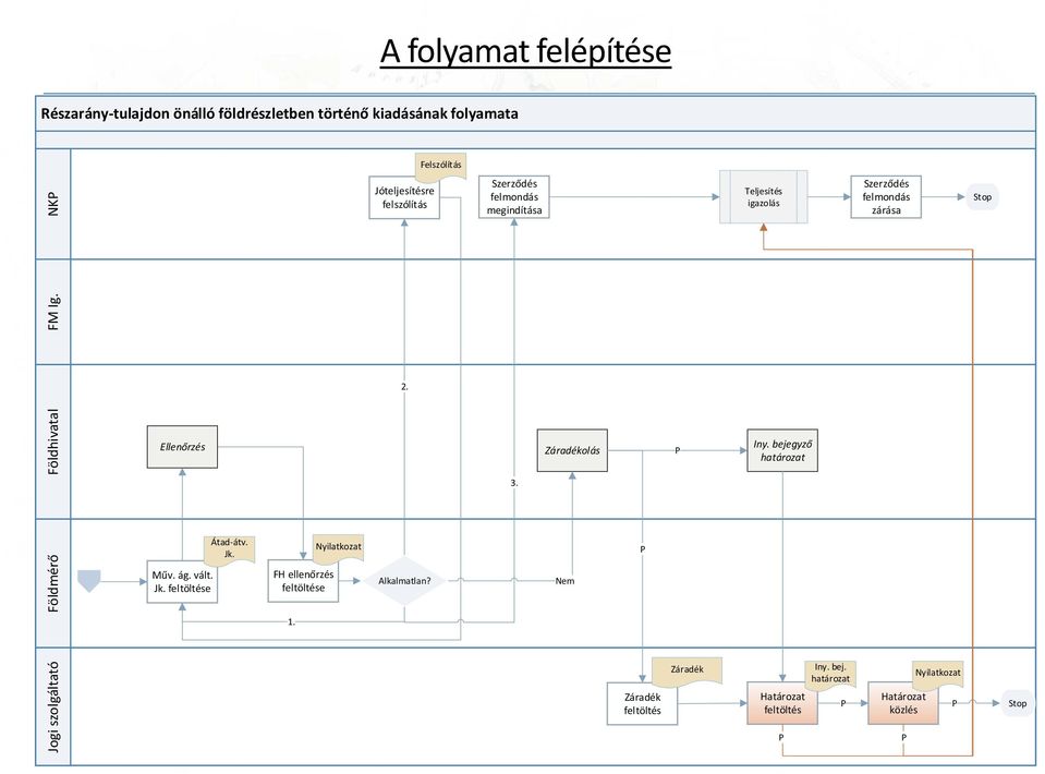 N Jogi szolgáltató Jogi szolgáltató Földmérő Földmérő Földhivatal FM Ig. FM Ig. N N Földmérő N Jogi szolgáltató Földhivatal FM Ig. Start fogadás, eljárás indítása hoza tal rögzítése Új sorsolás elők.