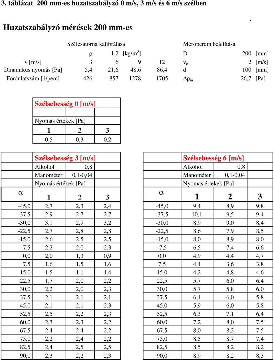 26,7 [Pa] Szélsebesség 0 [m/s] 0,5 0,3 0,2 Szélsebesség 3 [m/s] Szélsebesség 6 [m/s] Alkohol 0,8 Alkohol 0,8 Manométer 0,1-0,04 Manométer 0,1-0,04 α α -45,0 2,7 2,3 2,4-45,0 9,4 8,9 9,8-37,5 2,9 2,7