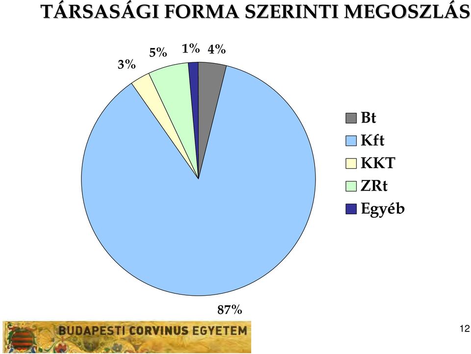 3% 5% 1% 4% Bt Kft