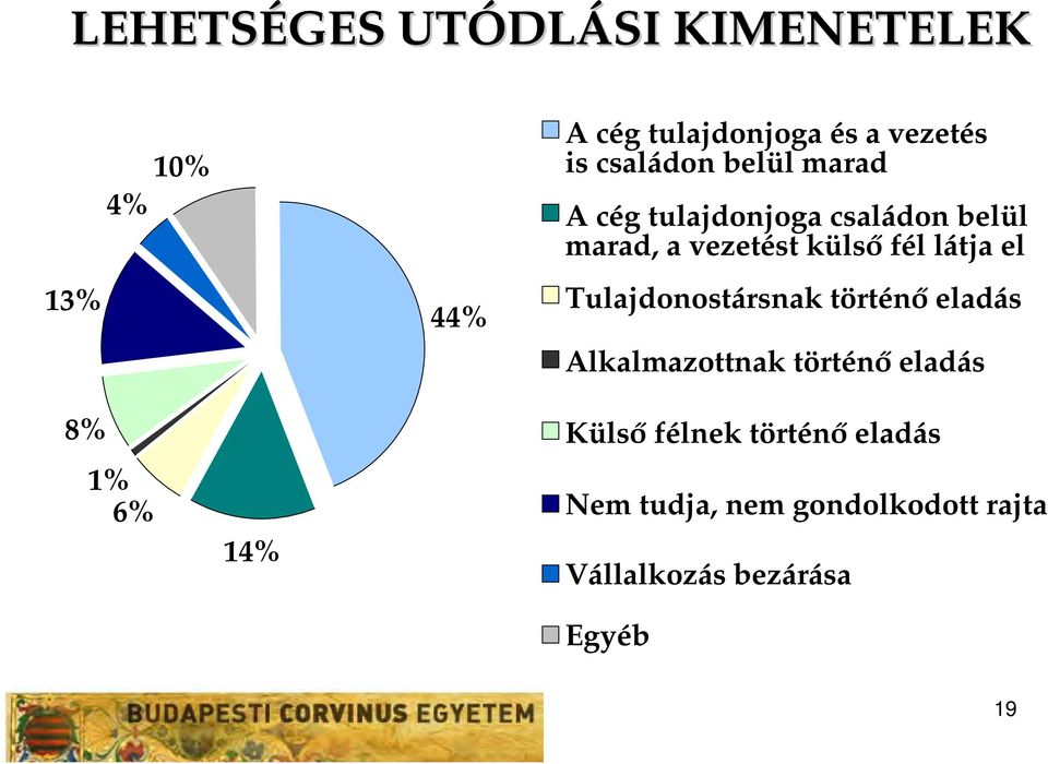 látja el Tulajdonostársnak történő eladás Alkalmazottnak történő eladás 8% 1% 6% 14%