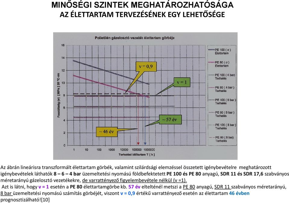 méretarányú gázelosztó vezetékekre, de varrattényező figyelembevétele nélkül (v =1). Azt is látni, hogy v = 1 esetén a PE 80 élettartamgörbe kb.