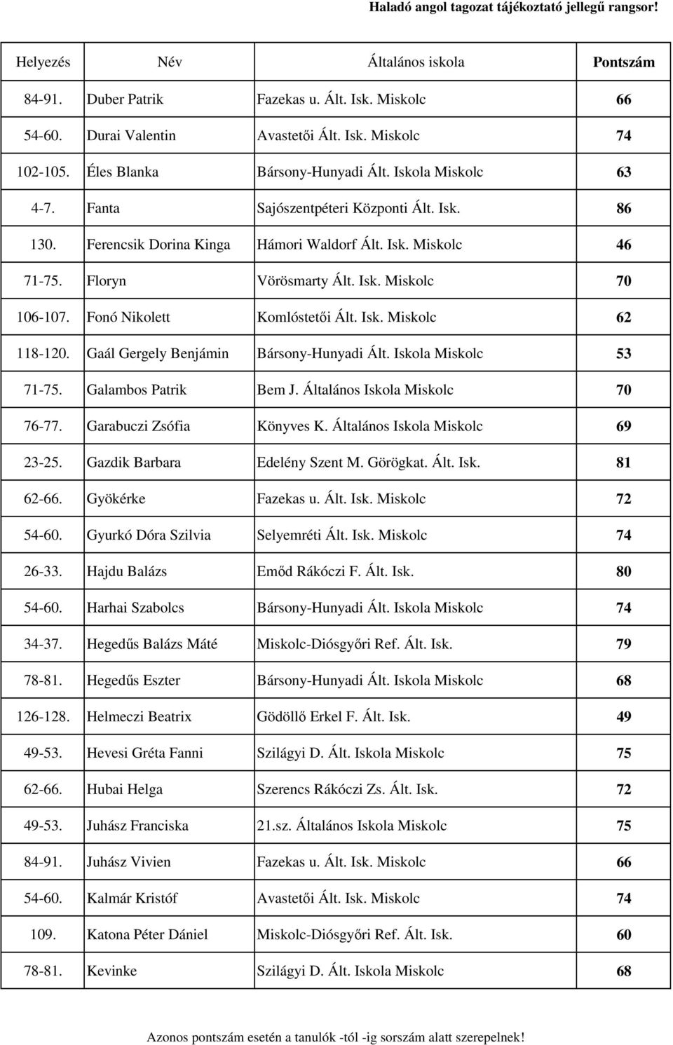 Gaál Gergely Benjámin Bársony-Hunyadi Ált. Iskola Miskolc 53 71-75. Galambos Patrik Bem J. Általános Iskola Miskolc 70 76-77. Garabuczi Zsófia Könyves K. Általános Iskola Miskolc 69 23-25.
